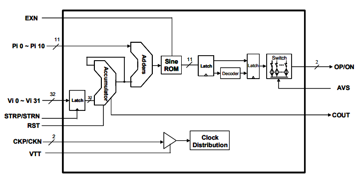 DS855——相位調制直接數字頻率合成器