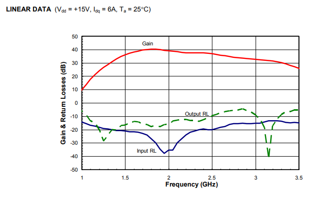 20W通信應用S波段寬帶功率放大器AM153042SF-4H