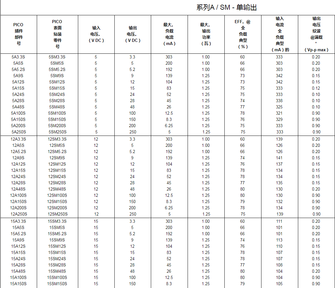 1.25W高可靠性和超小型薄型DC-DC轉換器