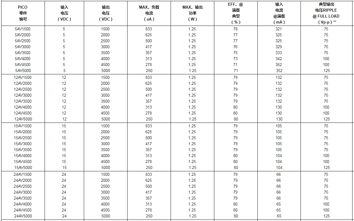 超小型高壓DC-DC電源模塊1500至5000VDC輸出——PICO電源模塊