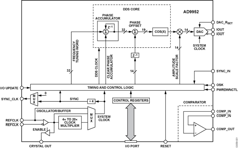 AD9952YSVZ直接數字頻率合成器（DDS）  ADI現貨