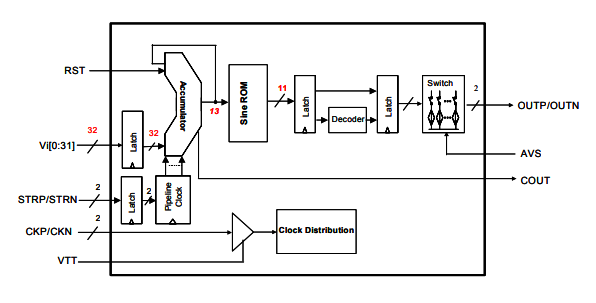 DS856–高速3GHz直接數字合成器