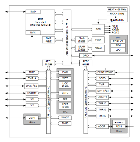 AT32F421F8P7：雅特力科技高性能 32 位微控制器現貨庫存