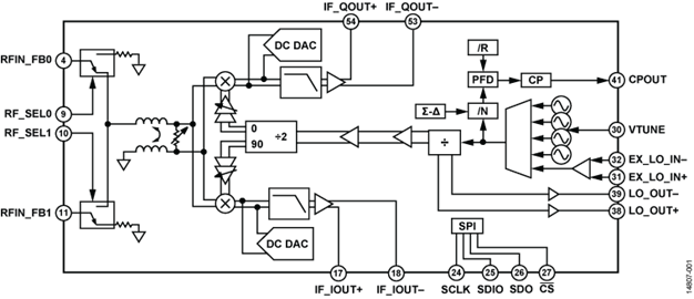 集成LO的IQ解調器