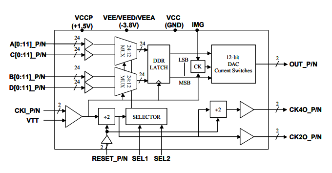 MD663B：雙采樣率>10.0 Gsps寬帶5GH帶寬MUXDAC