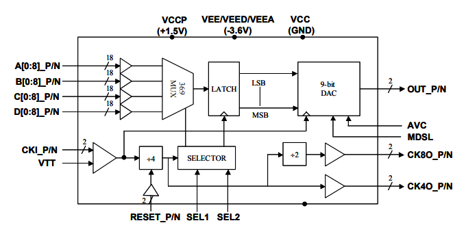 MD6579：高速>6.0 GHz寬帶MUXDAC，帶模擬輸出模式選擇