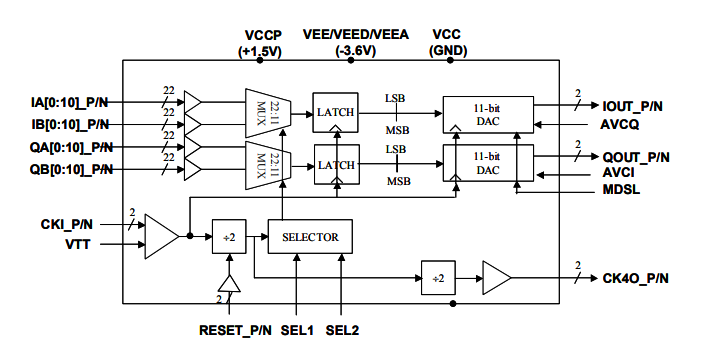 MD223D：高速3.2GHz雙通道寬帶MUXDAC，可選擇模擬輸出模式