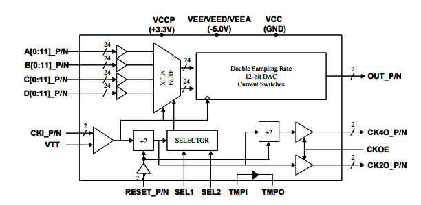 MD662H–雙采樣率>8 Gsps MUXDAC