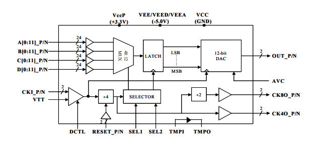 MD652D-高速>4GHz MUXDAC