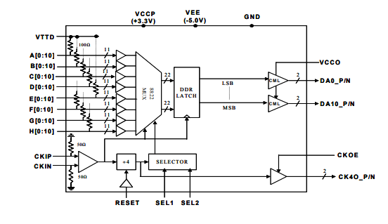 MX8811H–>8 Gbps 11位8:1多路復用器