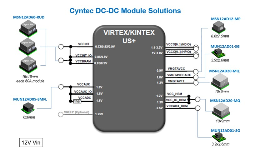 Cyntec與Xilinx合作通過DC-DC模塊為FPGA供電