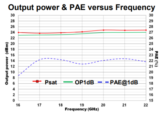 CHA4253-FAB Ku,K波段中功率放大器